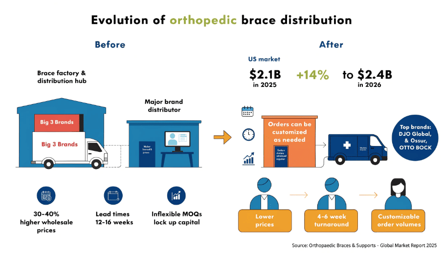 Market shift in orthopedic braces