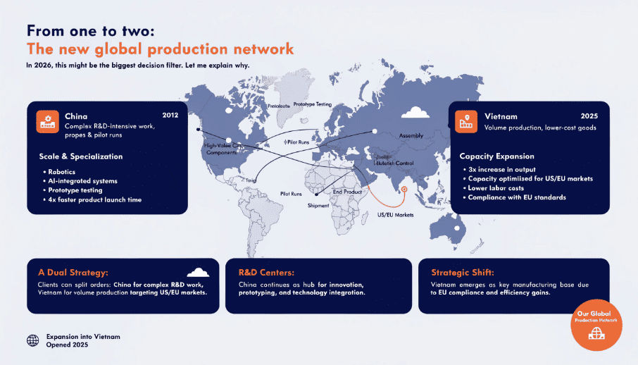 International production facilities network