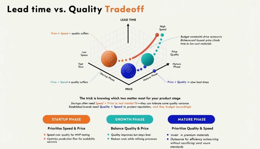 Lead time vs quality tradeoff graph