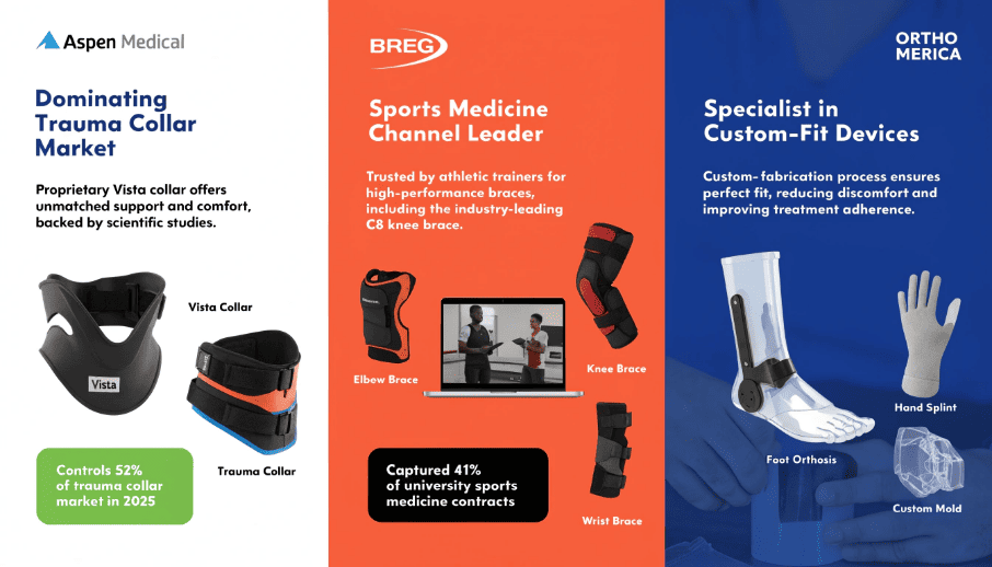 Specialized orthopedic brace manufacturers