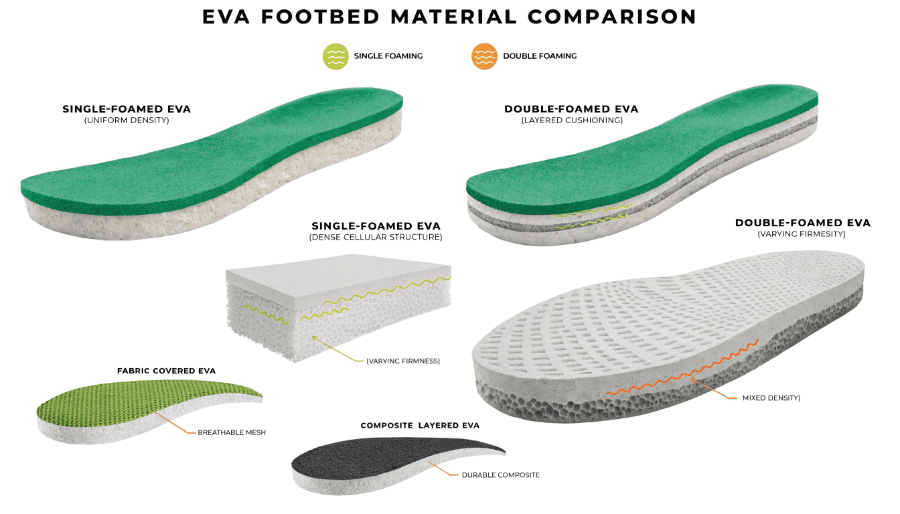 Different types of EVA footbeds