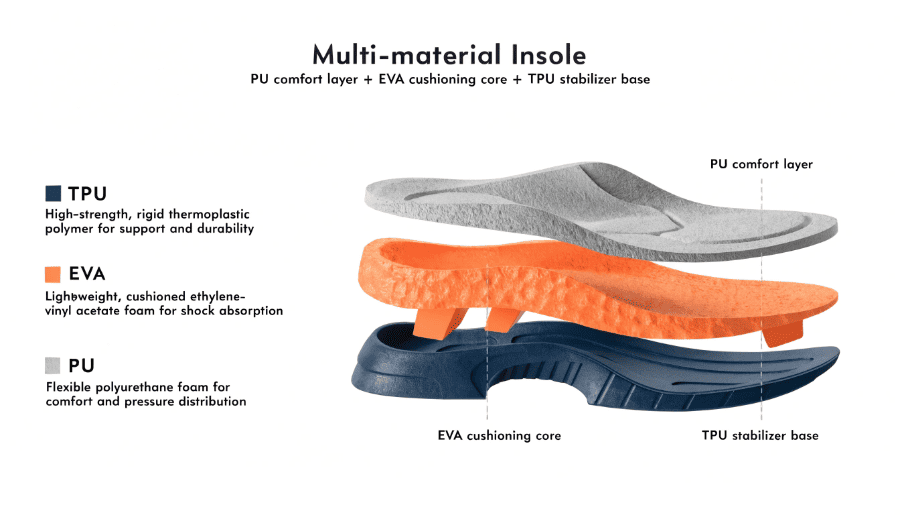 Cross-section diagram showing multi-material insole layers — PU top comfort layer, EVA cushioning core, and TPU stabilizer base